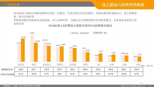 2018Q1中国乳品B2C电商市场分析报告